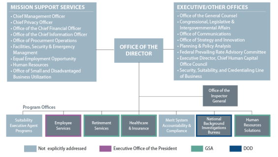 GSA Releases Sources Sought Notice and Sets Goal to Assume Certain OPM  Functions by March 2019 