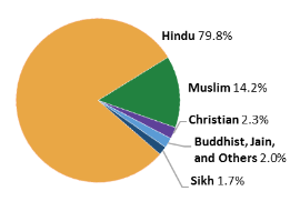 India: Religious Freedom Issues -