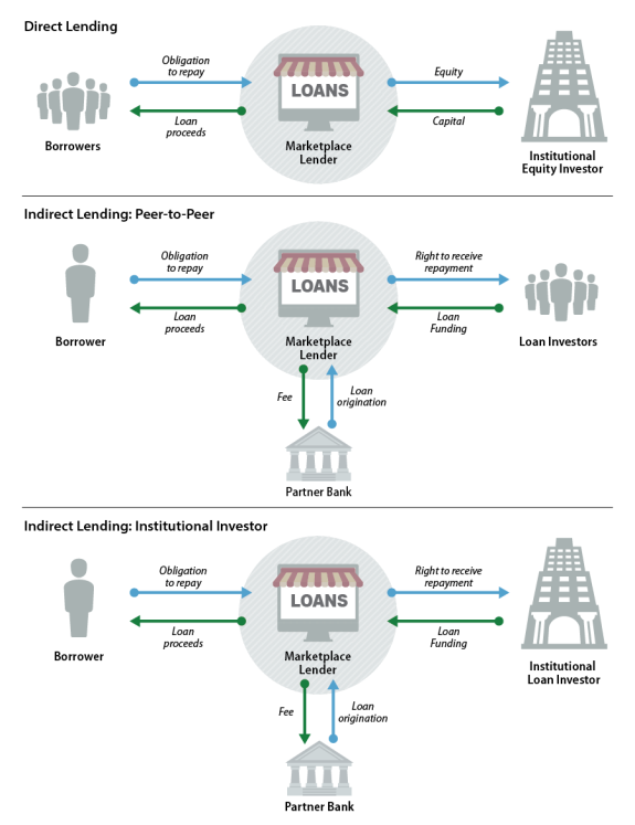 PP Marketplace Lenders