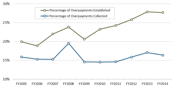 Louisiana Snap Income Chart