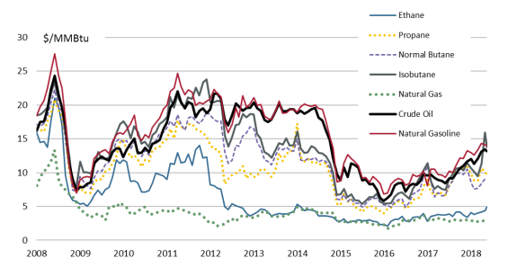 Butane Price Chart