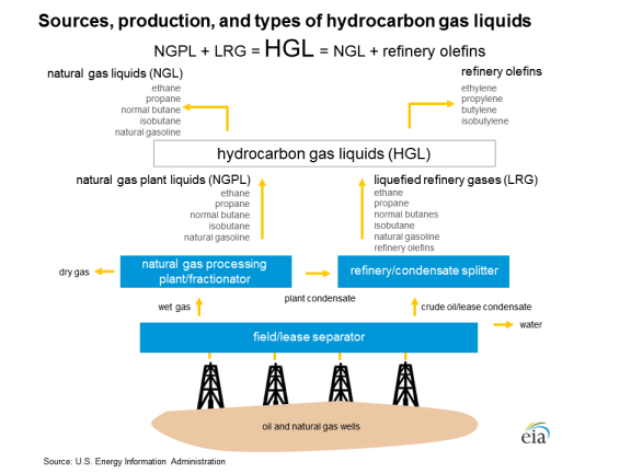 Natural Gas Processing Flow Chart