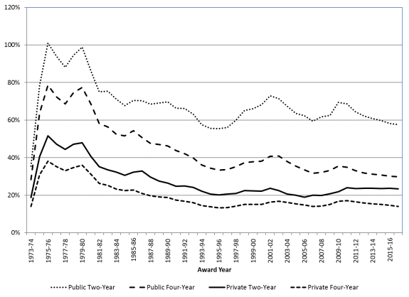 Pell Grant Eligibility Chart 2012