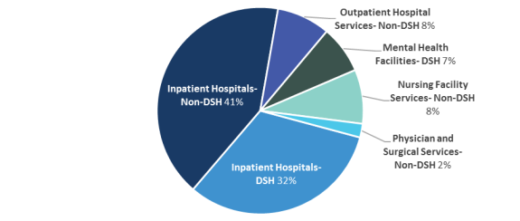 medicaid-supplemental-payments-everycrsreport