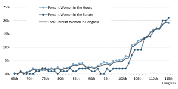 Membership Of The House And The Senate 107th Congress Chart