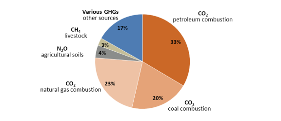 U.S. breakdown of GHG emissions by sector