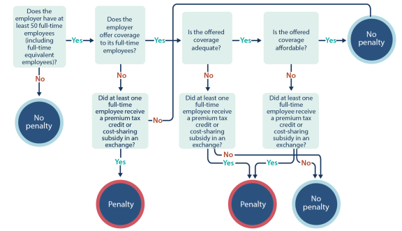 The Affordable Care Act S Aca S Employer Shared Responsibility Provisions