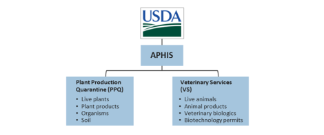 Usda Aphis Organizational Chart