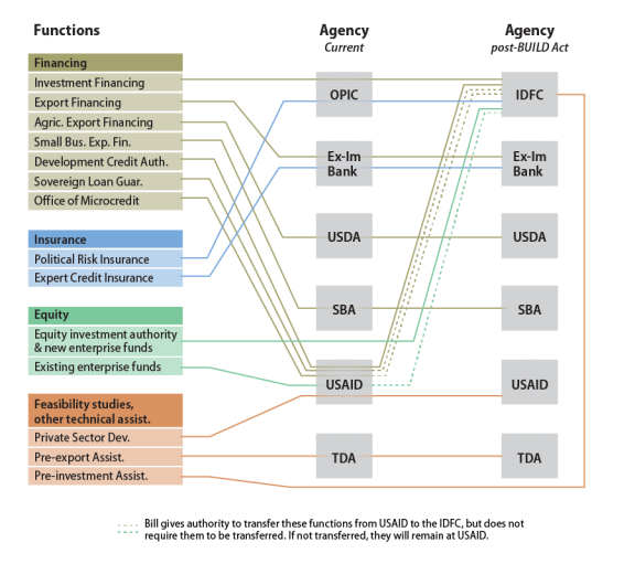 Idb Invest Organizational Chart