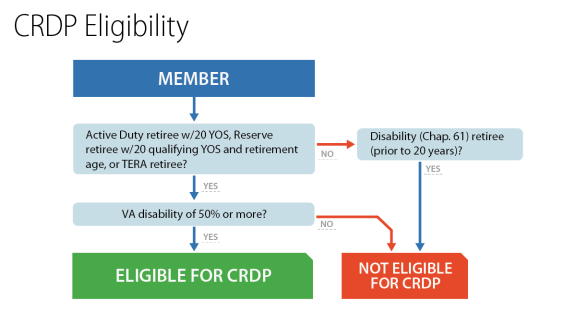 Crsc Disability Pay Chart