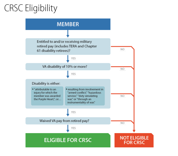 Crsc Disability Pay Chart