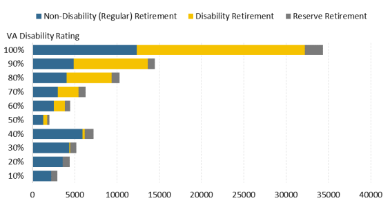 Military Retirement Disability Percentage Chart