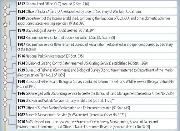 U S Department Of The Interior An Overview