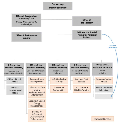 Doi Org Chart