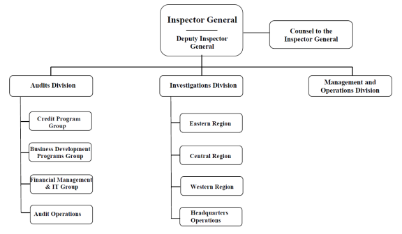 Sba Organizational Chart