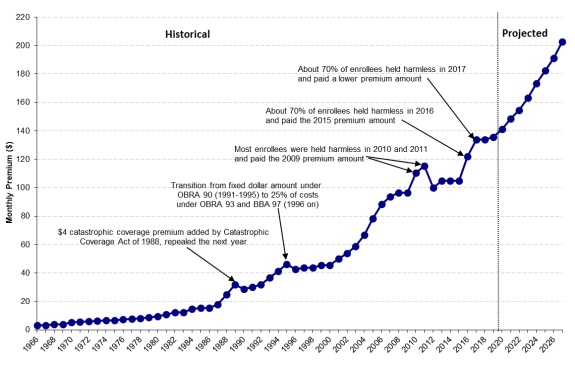 Medicare Part B Premium Income Chart