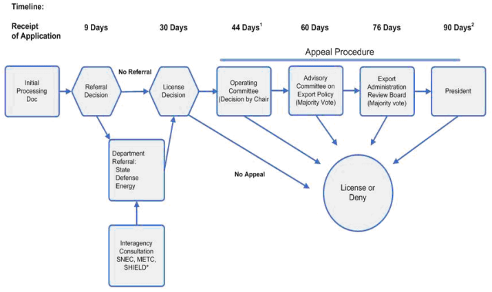 Eccn Chart