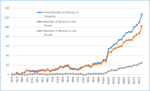 Membership Of The House And The Senate 107th Congress Chart