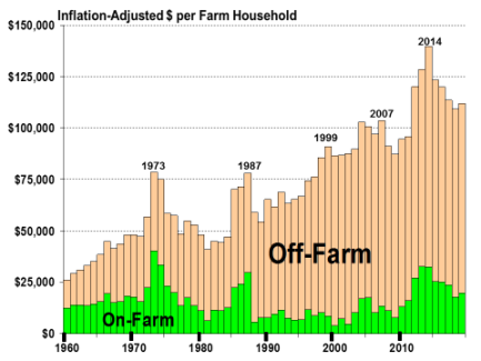 Us Farmland Prices Chart