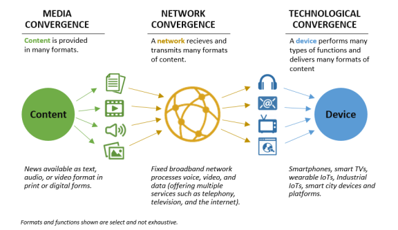 what is meant by the term media convergence