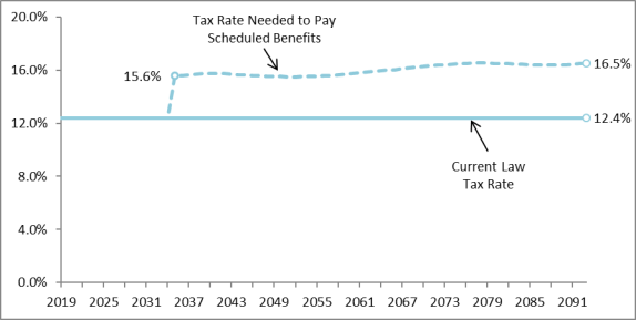 Federal Payroll Tax Chart 2019