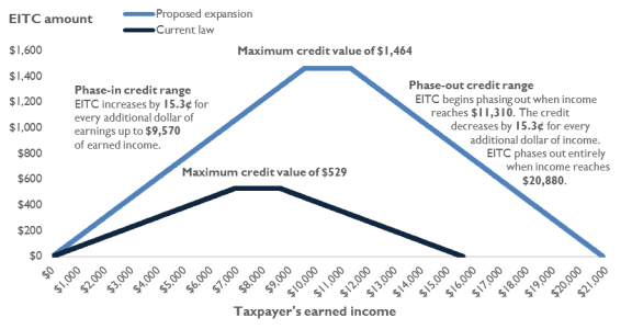 Earned Income Tax Credit Chart