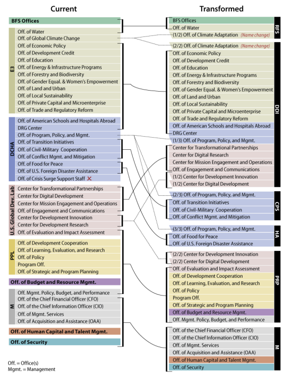 Usaid Org Chart