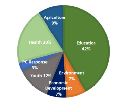 Peace Corps Salary Chart