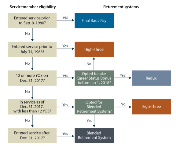 2008 Military Retirement Pay Chart