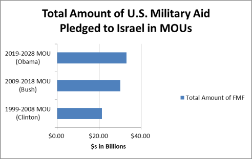 Us Aid To Foreign Countries Chart