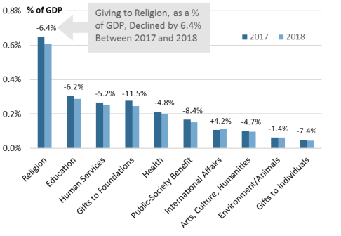 Charity Percentage Chart 2017