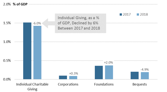 Charity Percentage Chart 2017