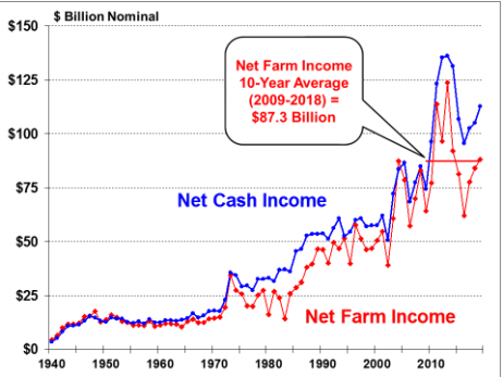 Us Farmland Prices Chart