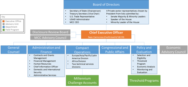 Mcc Organizational Chart