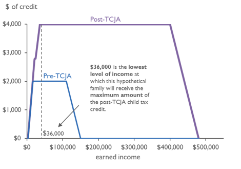 Child Tax Credit Chart 2018