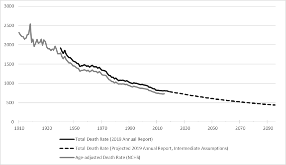 social security dependency ratio