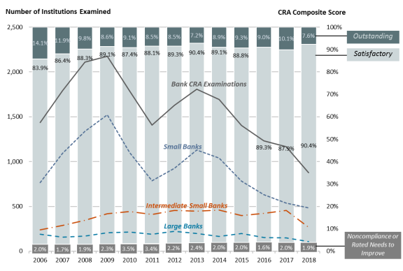 Ask the Regulators and Connecting Communities: CRA Reform Update: Overview  of the Interagency CRA Notice of Proposed Rulemaking - Fed Communities