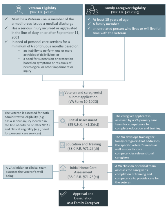 who determines eligibility in the champva program