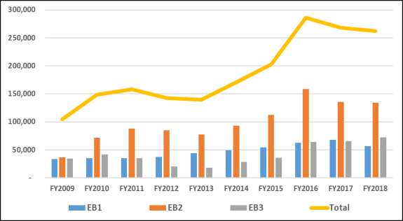 Green Card Process: H-1B to EB-2 and EB-3