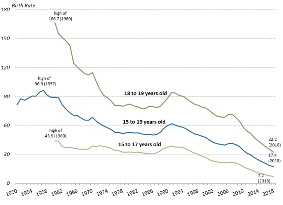 Teen Pregnancy Rates