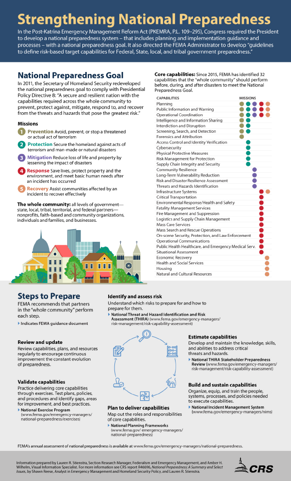 Strengthening National Preparedness